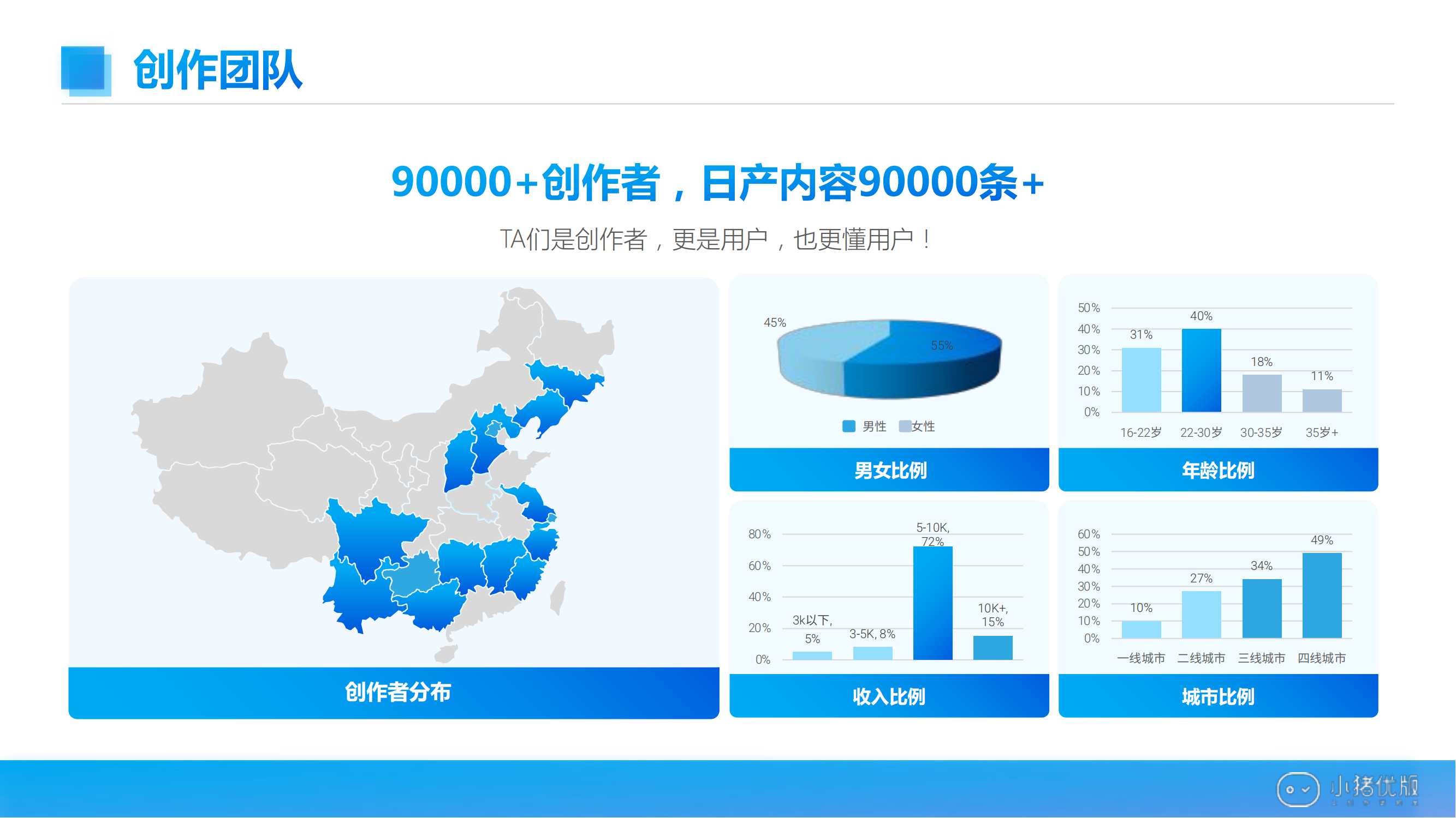 小猪优版创作团队，90000+创作者，日产内容90000跳+